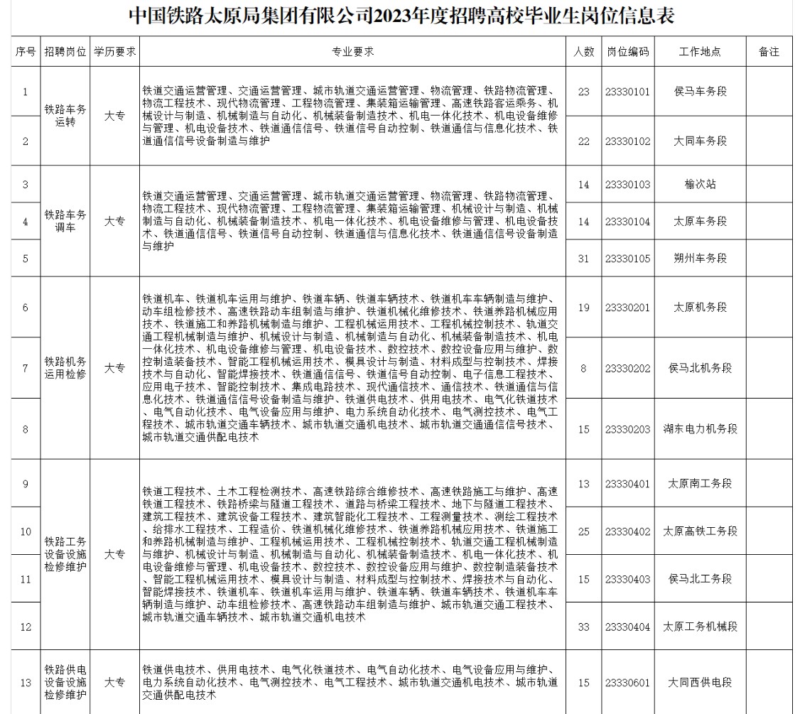 中國(guó)鐵路太原局集團(tuán)有限公司2023年招聘高校畢業(yè)生公告(圖1)