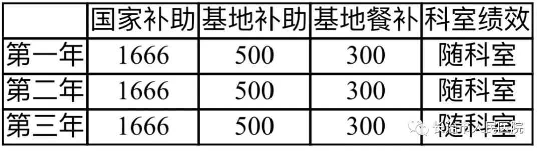 長治市人民醫(yī)院 2023年住院醫(yī)師規(guī)范化培訓招生簡章(圖6)