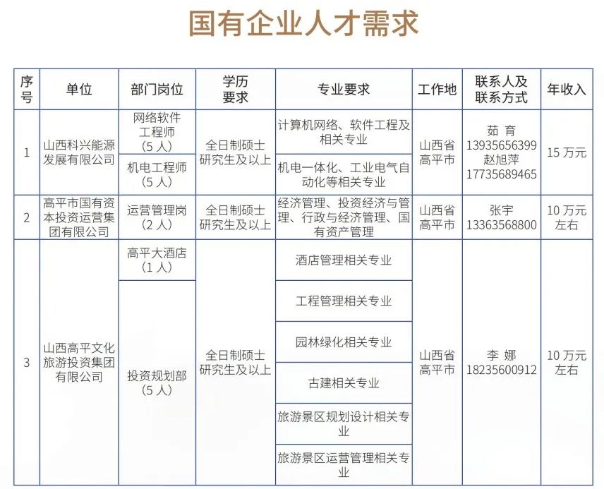 晉城高平市企業(yè)人才需求及大學(xué)生實(shí)習(xí)實(shí)訓(xùn)崗位(圖1)