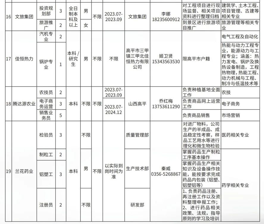 晉城高平市企業(yè)人才需求及大學(xué)生實(shí)習(xí)實(shí)訓(xùn)崗位(圖9)