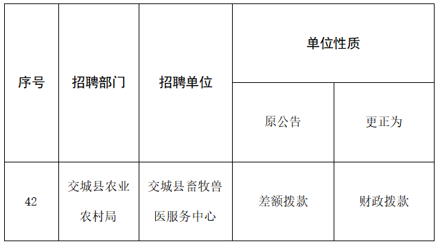 關(guān)于《交城縣2023年度部分事業(yè)單位招才引智公告》的補(bǔ)充公告(圖1)