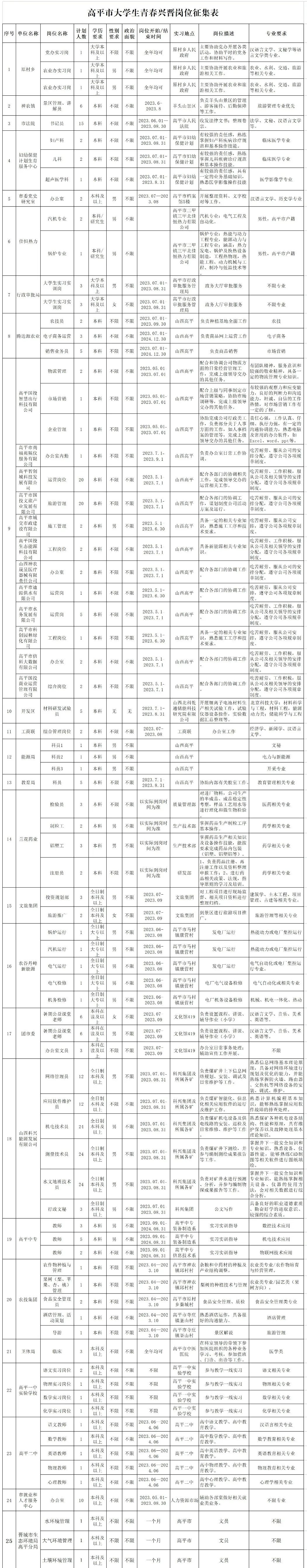 晉城高平市2023年招聘專項(xiàng)行動(dòng)崗位信息(圖1)